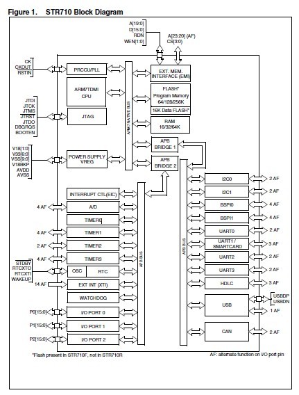 STR710FZ2T6 block diagram