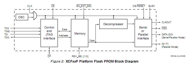 XCF08PVOG48C block diagram