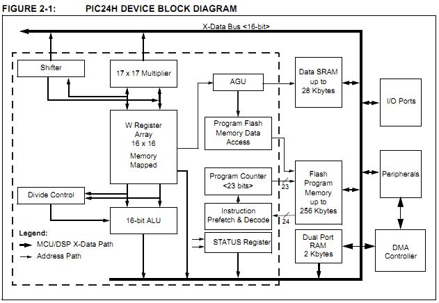 PIC24HJ256GP210-I/PF block diagram
