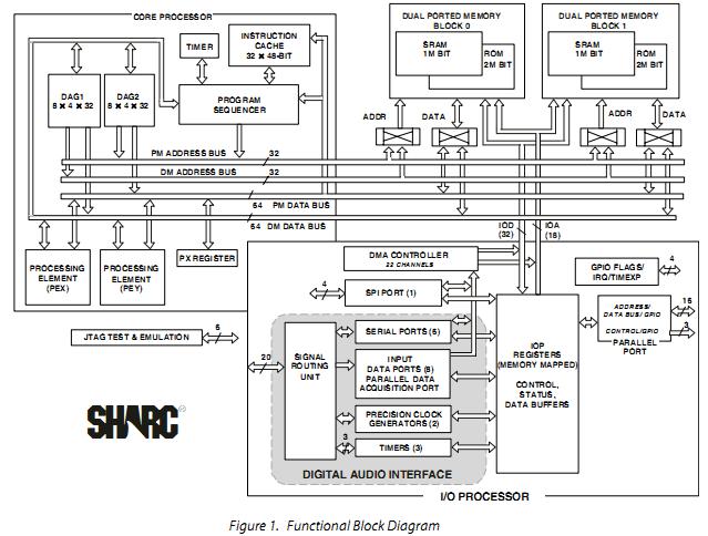 ADSP-21266SKBCZ-2C functional block diagram
