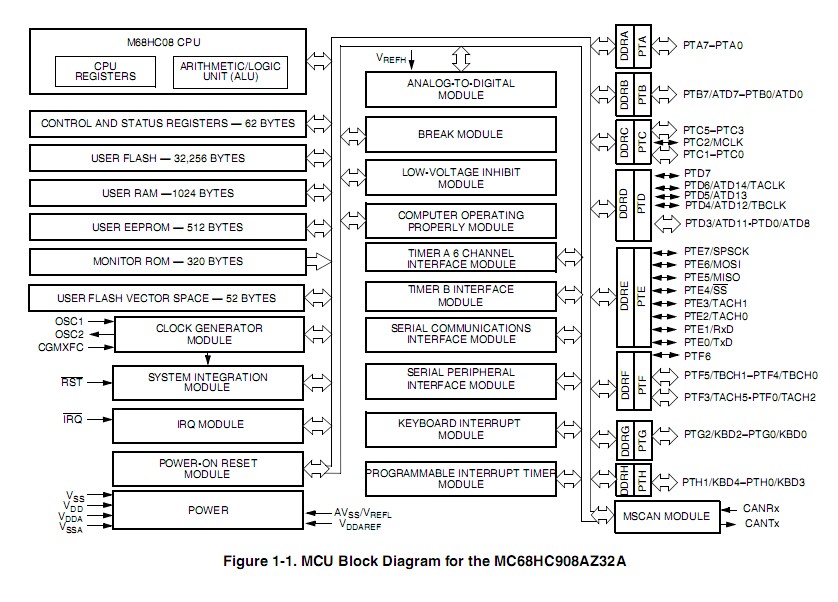 MC908AZ32ACFU block diagram