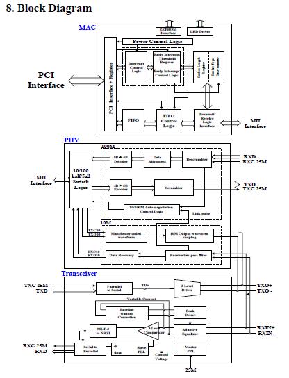 RTL8110S-32 block diagram