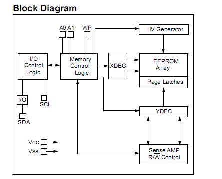 24LC1025-I/SM block diagram