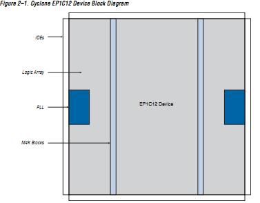 EP1C4F324I7N block diagram