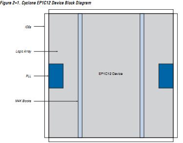 EP1C4F400C8N block diagram