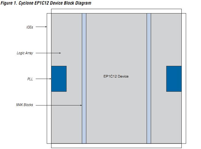 EP1C4F324C6 block diagram