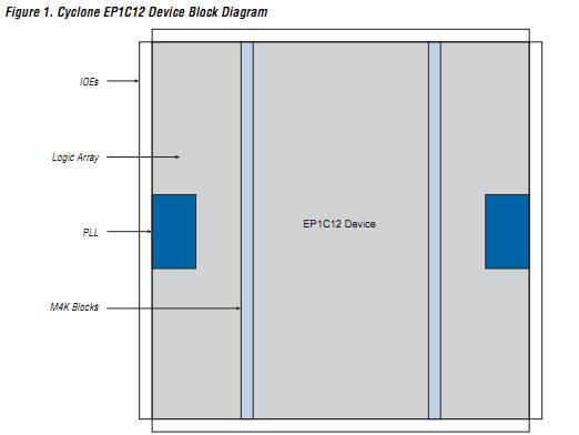 EP1C4F400C6 block diagram