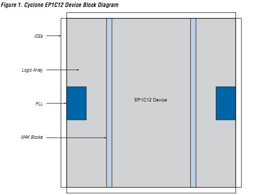EP1C4F400I7N block diagram