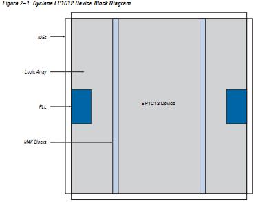 EP1C4F400C7 block diagram
