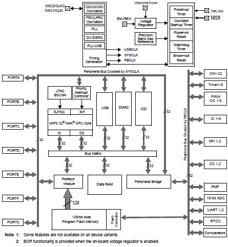 PIC32MX360F512L-80I/PT block diagram