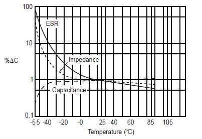 CG152U050R2C Typical Performance Curves