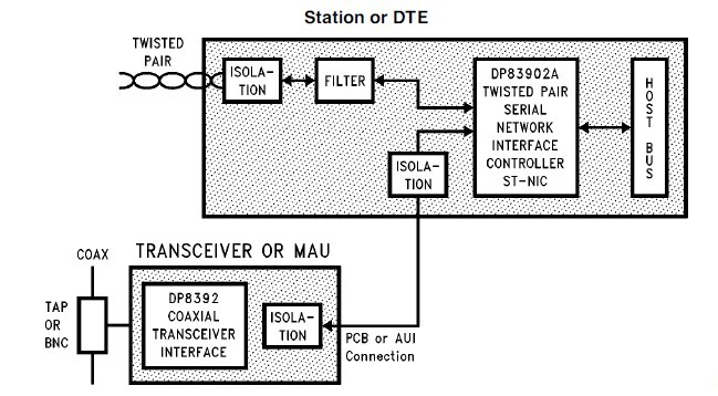 DP83902AVLJ system diagram