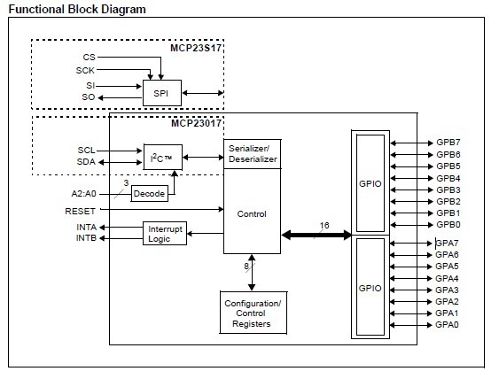 MCP23017-ESS Functional Block Diagram