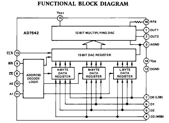 AD7542JN functional block diagram