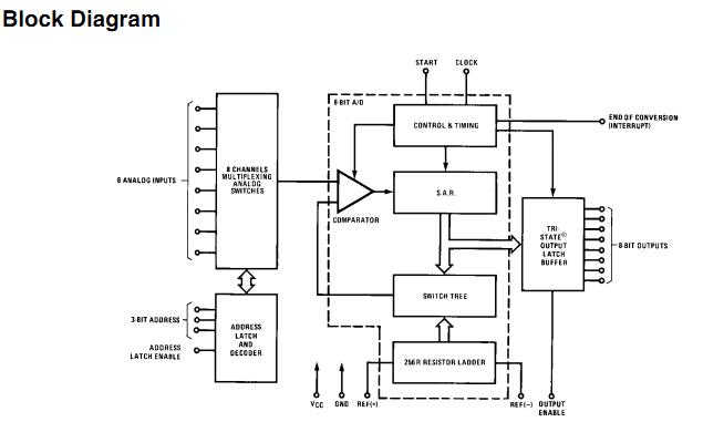 ADC0808CCN block diagram