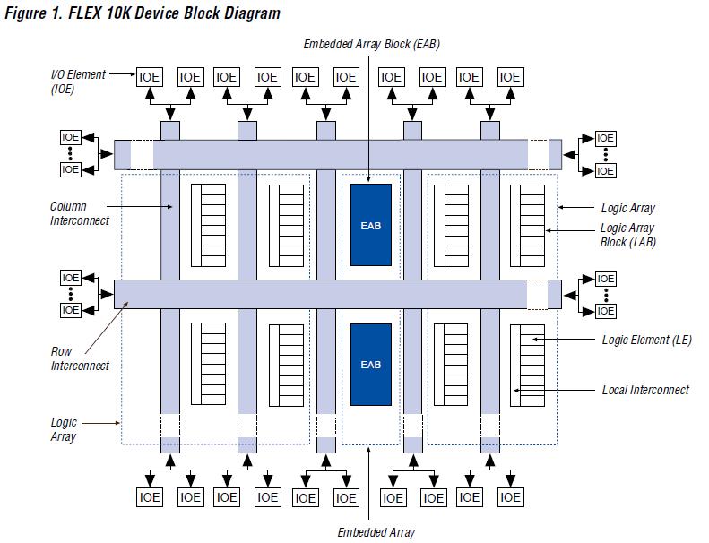 EPF10K10QC208-4N block diagram