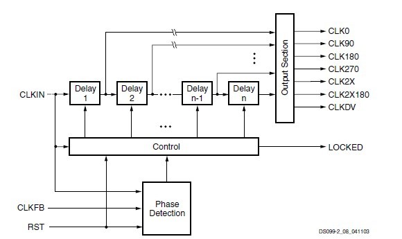 XC3S1000-4FG456C Simplified Functional Diagram
