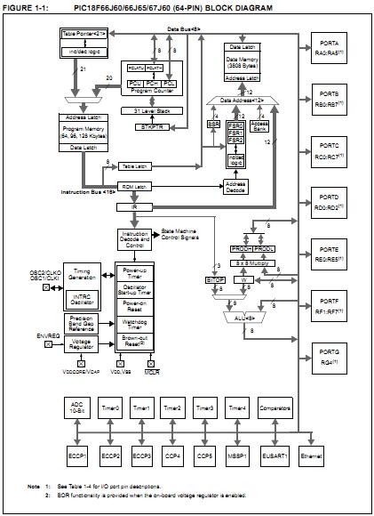PIC18F97J60T-I/PF block diagram
