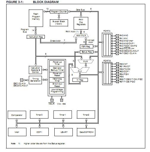 PIC16F628A-I/SS block diagram