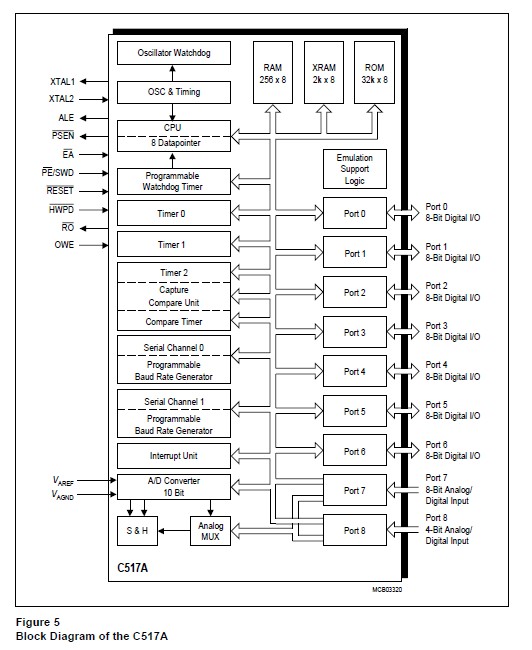 SAB-C517A-LN block diagram