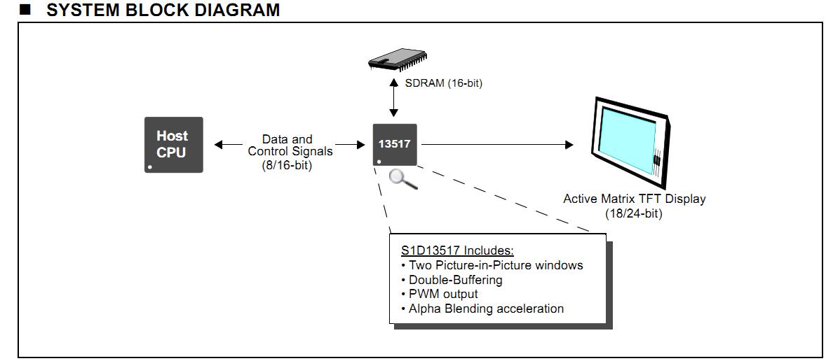 S1D13517F00A100 system block diagram
