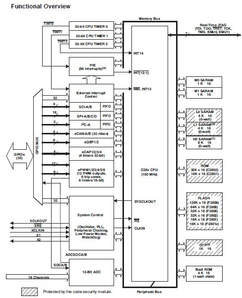 TMS320F2808PZA block diagram