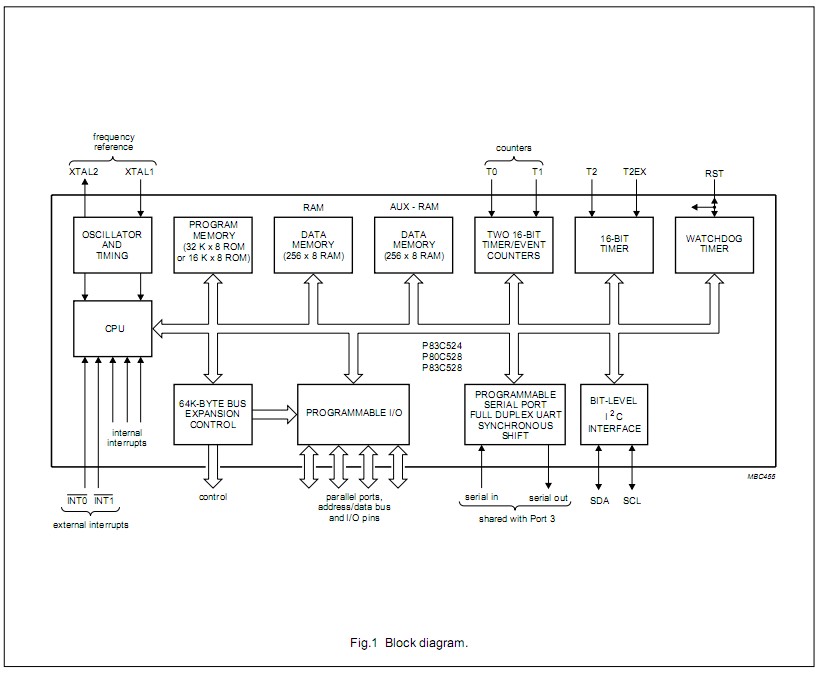P83C528EFB283 block diagram