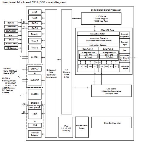 TMS320C6415TZLZ functional block diagram