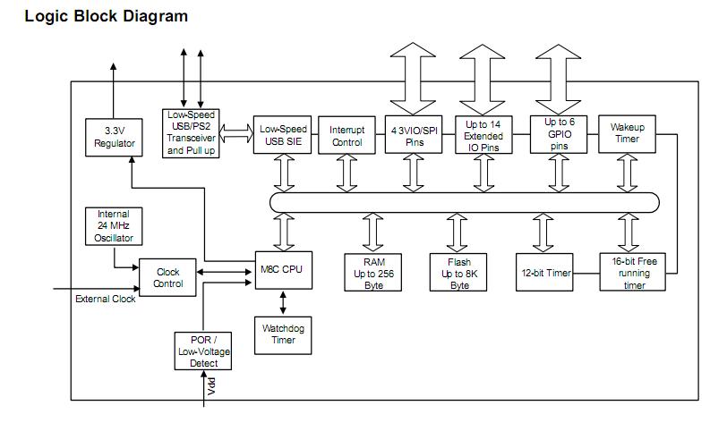 CY7C63803-SXC block diagram