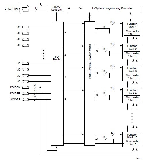 XC95216-10PQ160C block diagram