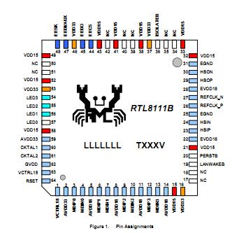 RTL8111B Pin Assignments