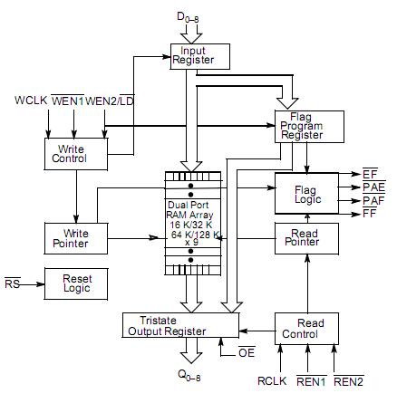 CY7C4291V-15JXC block diagram
