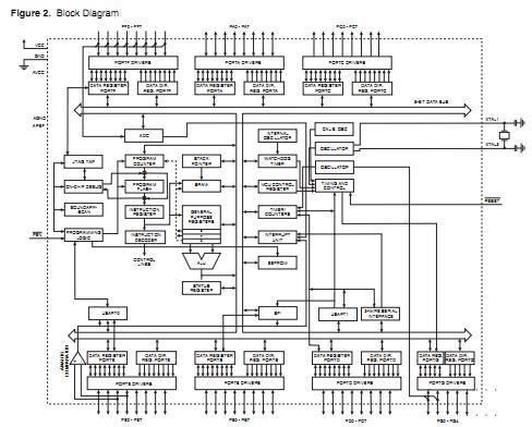 ATMEGA64L-8AI block diagram