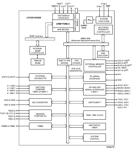LPC2220FBD144 block diagram