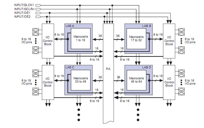 EPM7128SQC100-7 block diagram
