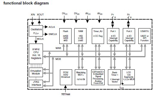 MSP430FE423IPMR functional block diagram