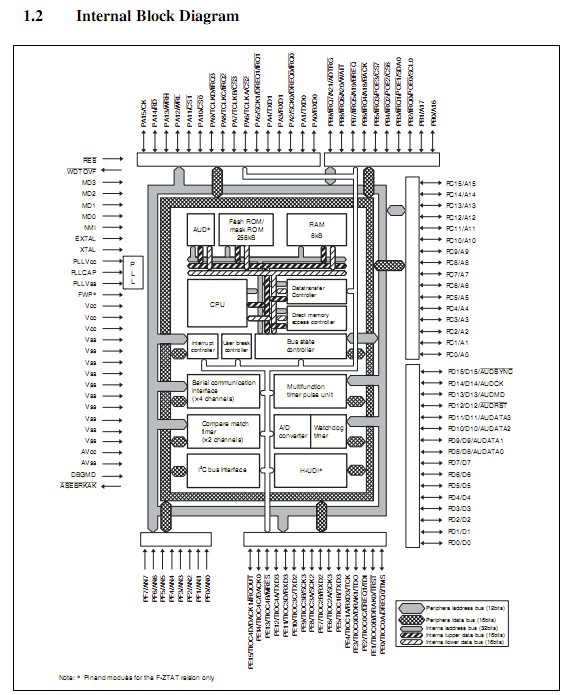 64F7145F50V internal block diagram