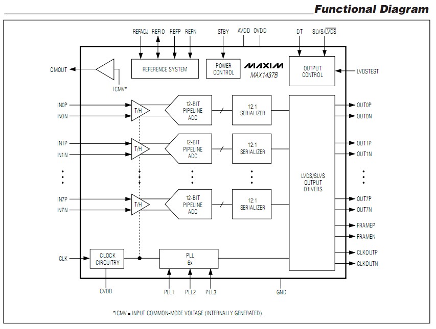  MAX1437BETK functional  block diagram