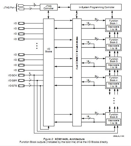 XC95144XL-5TQG144C block diagram