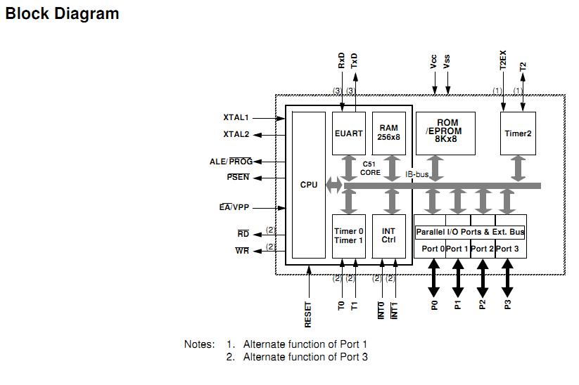 TS80C32X2MCA block diagram