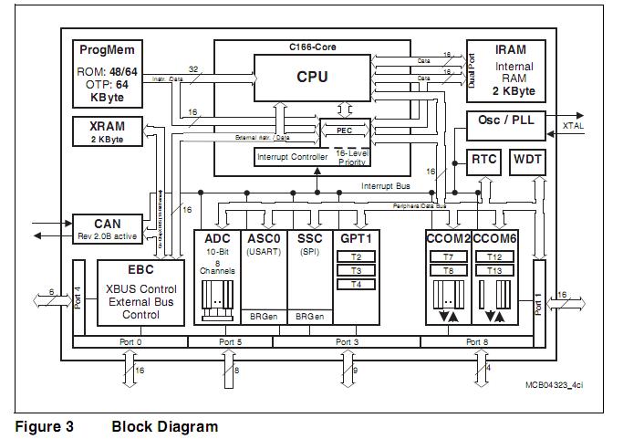 SAF-C164CI-LM block diagram