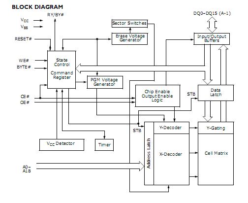 AM29LV800BT-70EI block diagram