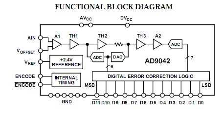 AD9042AD functional block diagram