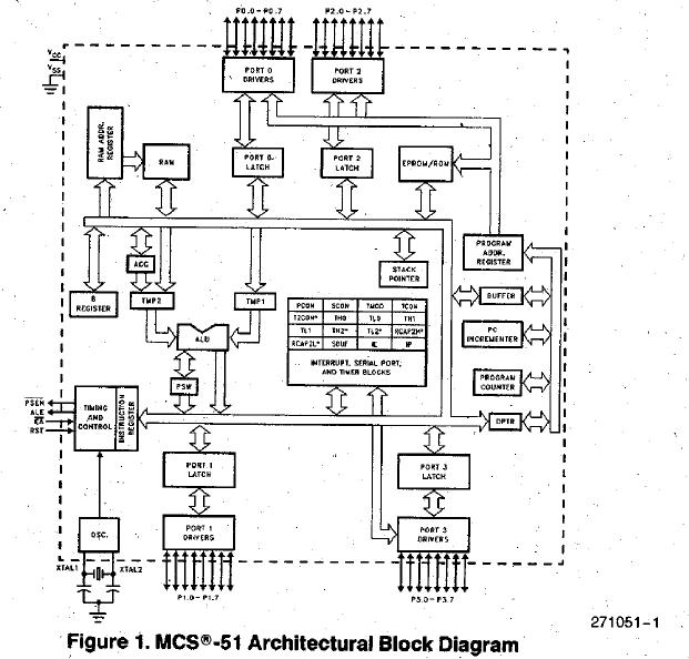 MD87C51/B block diagram