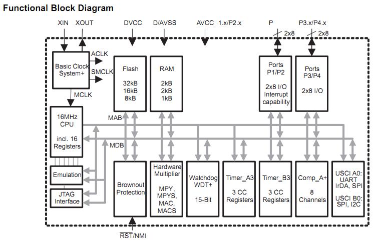 MSP430F2350TRHAT functional block diagram