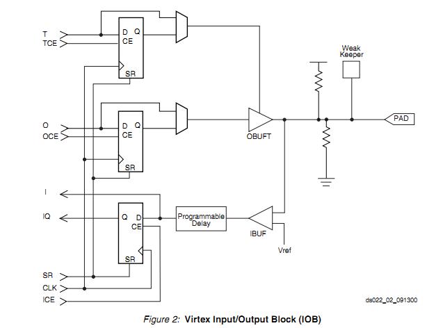 XCV600-5HQ240I  Virtex Input/Output Block