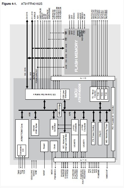 AT91FR40162S-CU block diagram