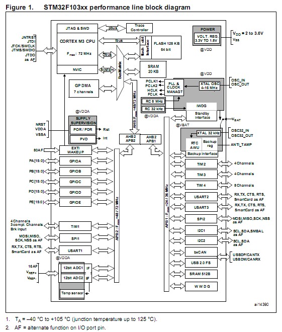 STM32F103R8T6 block diagram