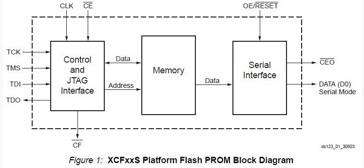 XCF02SVOG20C block diagram