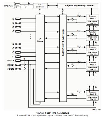 XC95144XL-10TQ100C block diagram